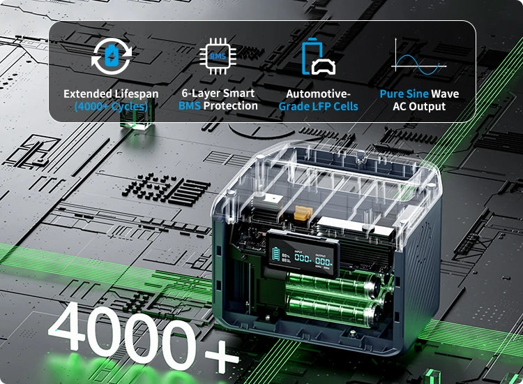 Cutaway illustration of an ABOK 300W portable power station with LFP cells and graphics describing BMS protection and battery cycles.